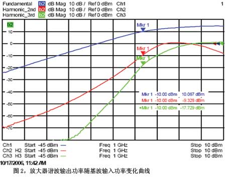圖2放大器諧波輸出功率隨基波輸入功率變化曲線