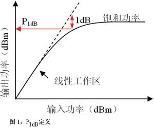 圖1P1dB定義