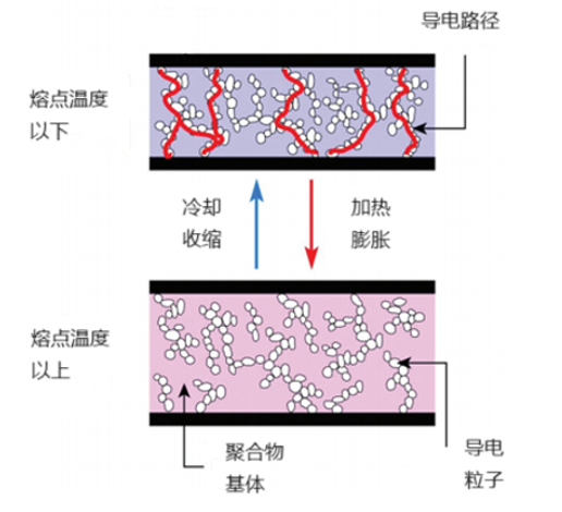 PPTC自復保險絲的基本原理與技術特點
