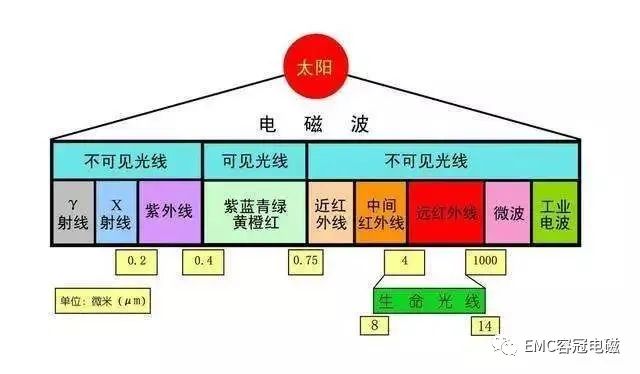 電磁波、射頻通信基礎(chǔ)知識(shí)科普，超通俗解釋！